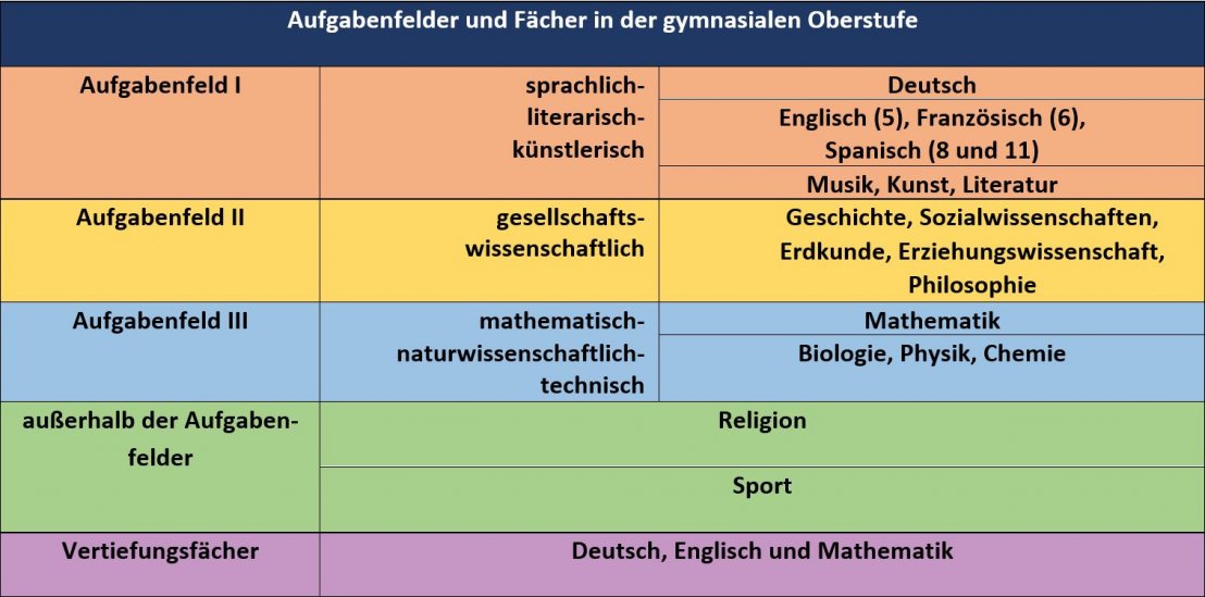 Welche Fächer Kann Man In Der Oberstufe Abwählen Nrw Aufgabenfelder und Fächer in der gymnasialen Oberstufe Herunterladen